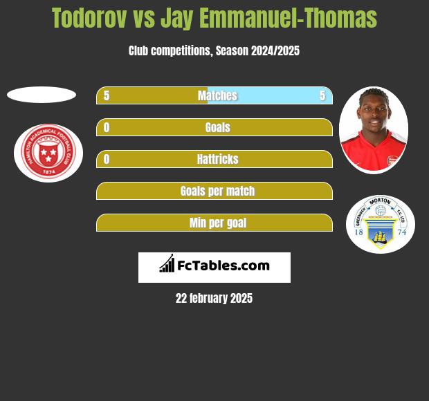 Todorov vs Jay Emmanuel-Thomas h2h player stats