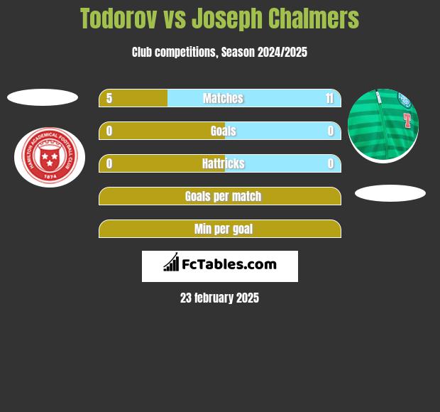 Todorov vs Joseph Chalmers h2h player stats