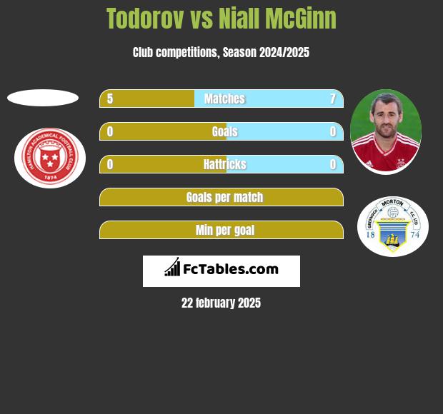 Todorov vs Niall McGinn h2h player stats