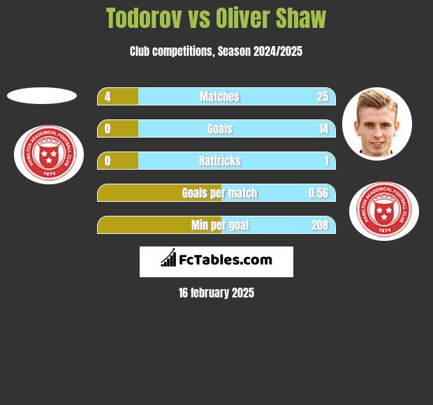 Todorov vs Oliver Shaw h2h player stats