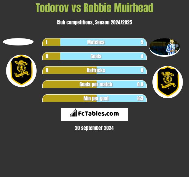 Todorov vs Robbie Muirhead h2h player stats