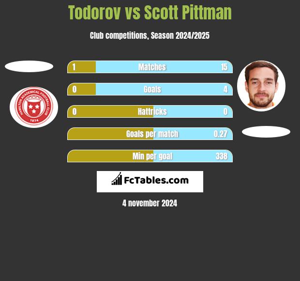 Todorov vs Scott Pittman h2h player stats