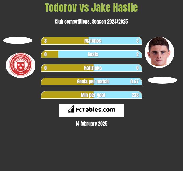 Todorov vs Jake Hastie h2h player stats