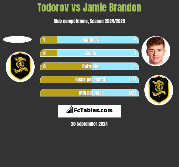 Todorov vs Jamie Brandon h2h player stats