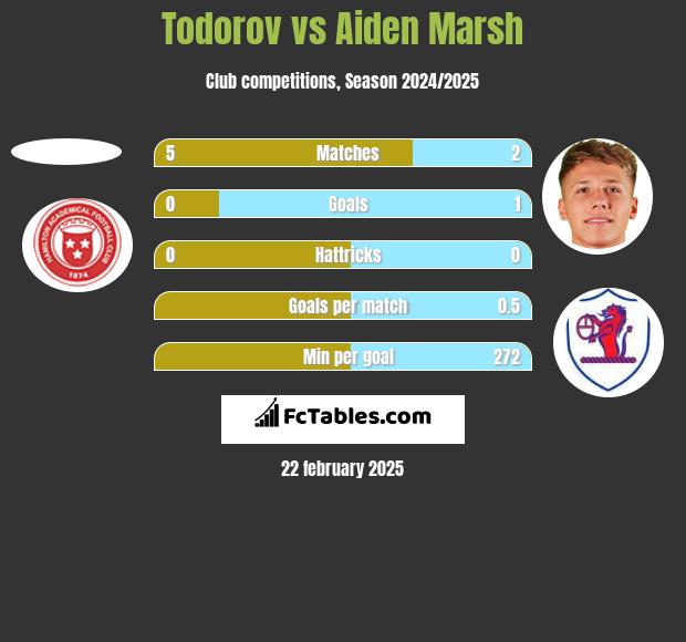 Todorov vs Aiden Marsh h2h player stats