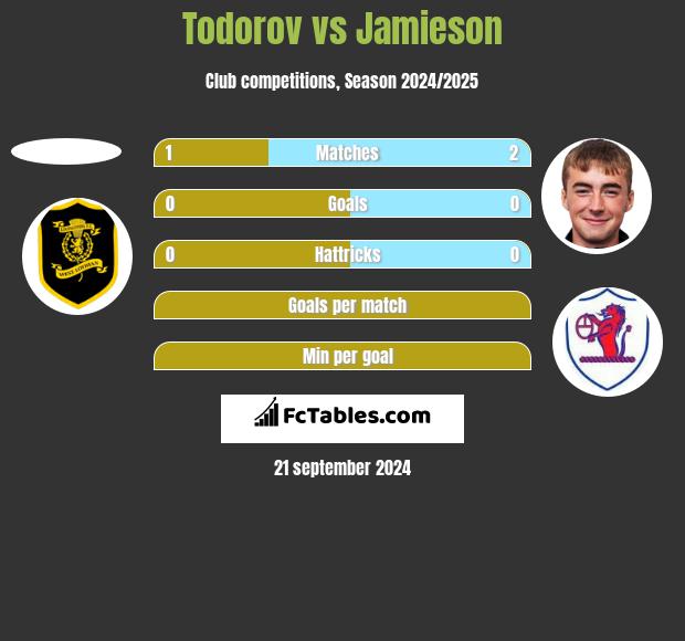 Todorov vs Jamieson h2h player stats