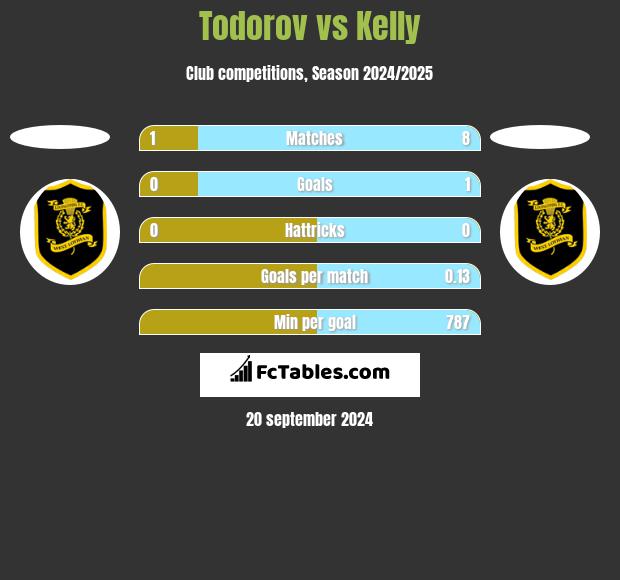 Todorov vs Kelly h2h player stats