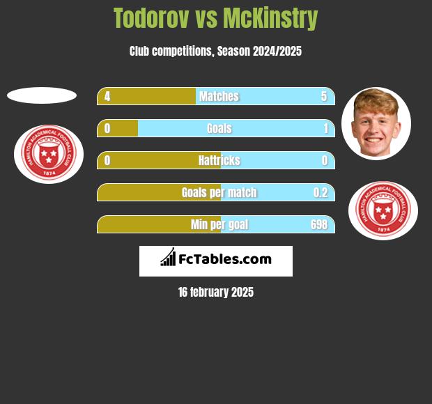 Todorov vs McKinstry h2h player stats