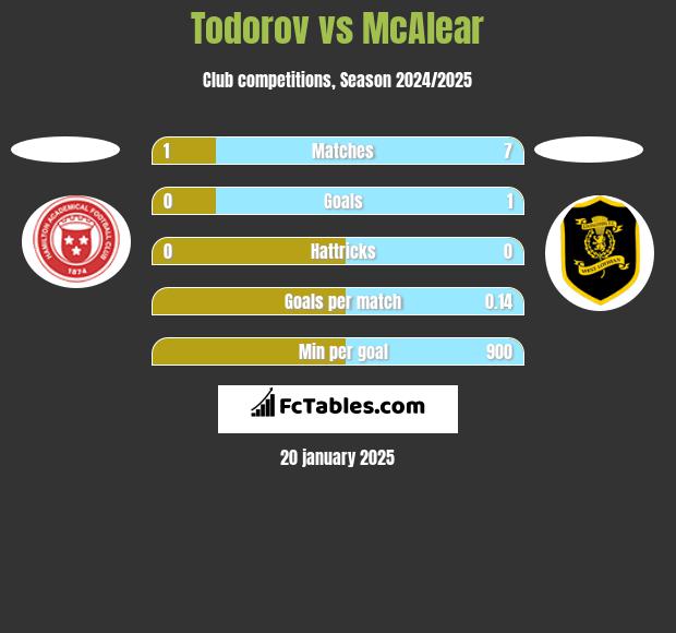 Todorov vs McAlear h2h player stats