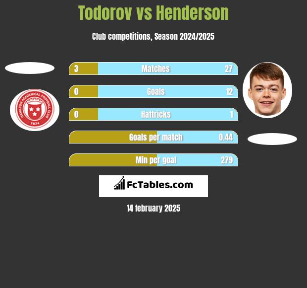 Todorov vs Henderson h2h player stats