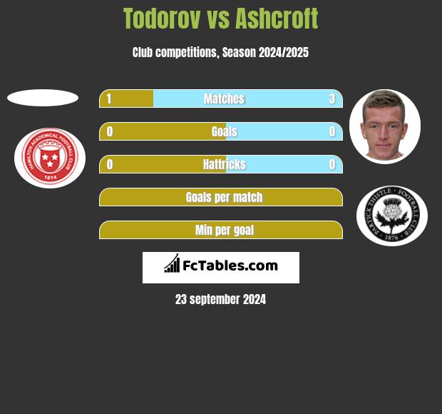 Todorov vs Ashcroft h2h player stats