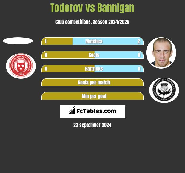 Todorov vs Bannigan h2h player stats