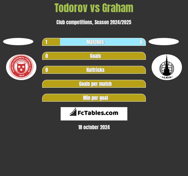 Todorov vs Graham h2h player stats