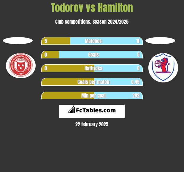 Todorov vs Hamilton h2h player stats