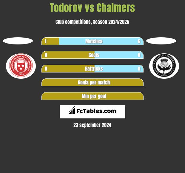 Todorov vs Chalmers h2h player stats