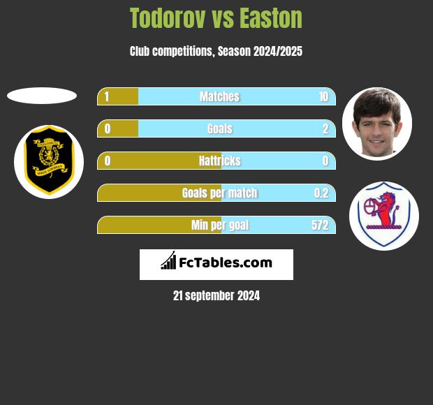 Todorov vs Easton h2h player stats