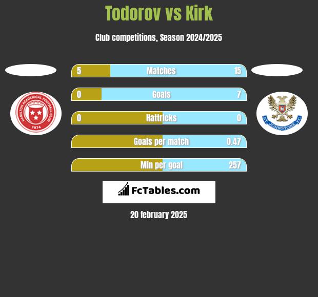 Todorov vs Kirk h2h player stats