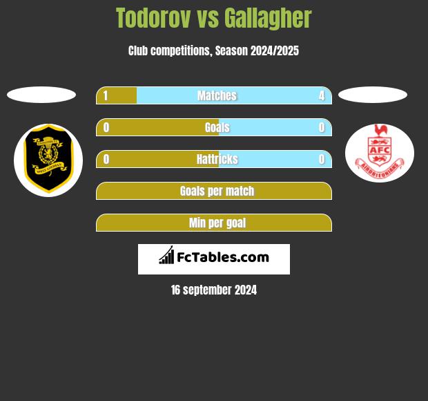 Todorov vs Gallagher h2h player stats