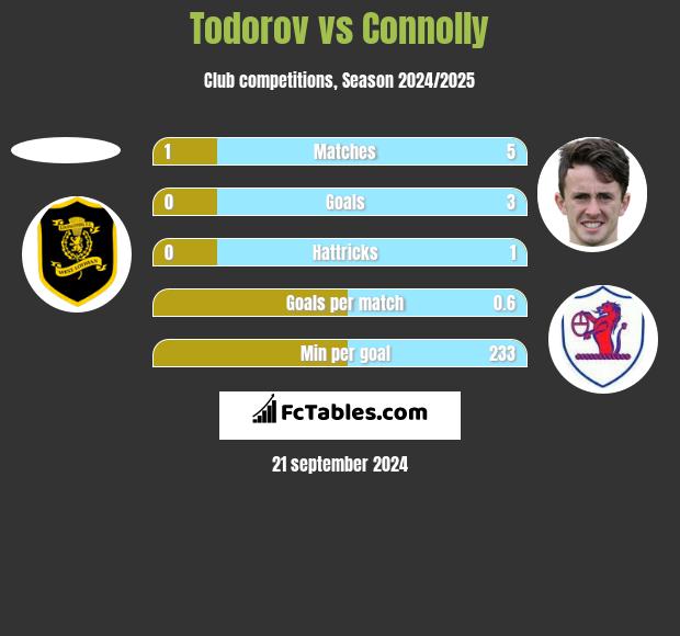 Todorov vs Connolly h2h player stats