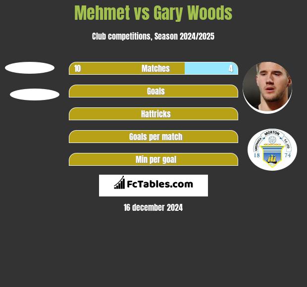 Mehmet vs Gary Woods h2h player stats