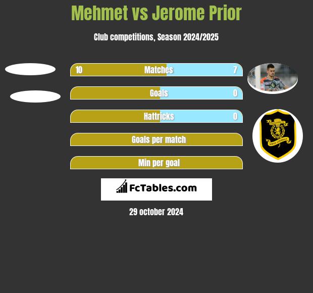 Mehmet vs Jerome Prior h2h player stats