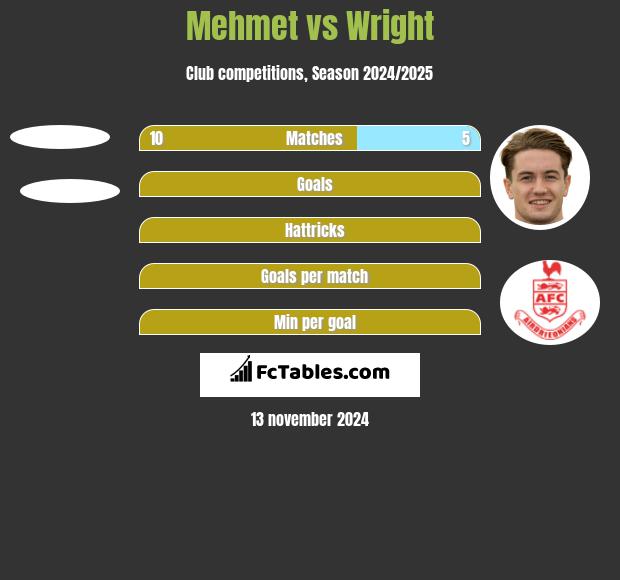 Mehmet vs Wright h2h player stats