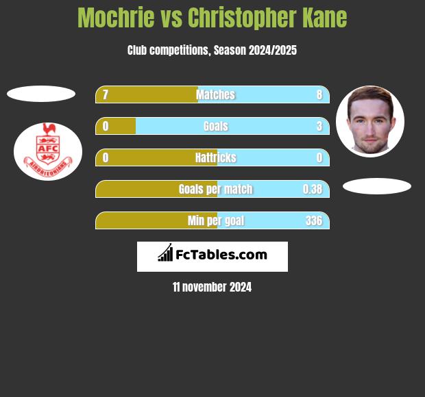 Mochrie vs Christopher Kane h2h player stats