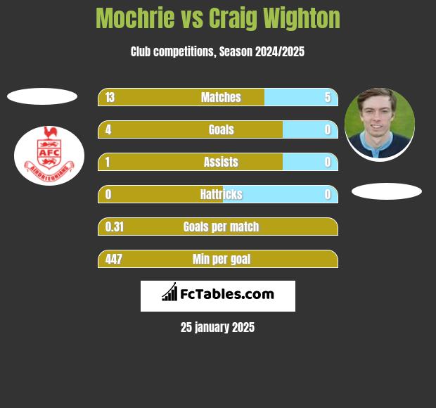 Mochrie vs Craig Wighton h2h player stats