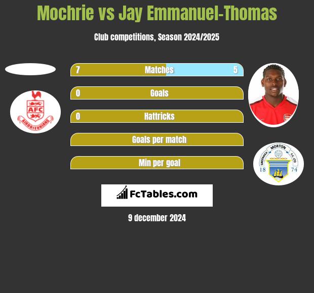 Mochrie vs Jay Emmanuel-Thomas h2h player stats