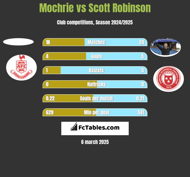 Mochrie vs Scott Robinson h2h player stats