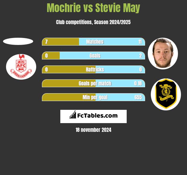 Mochrie vs Stevie May h2h player stats