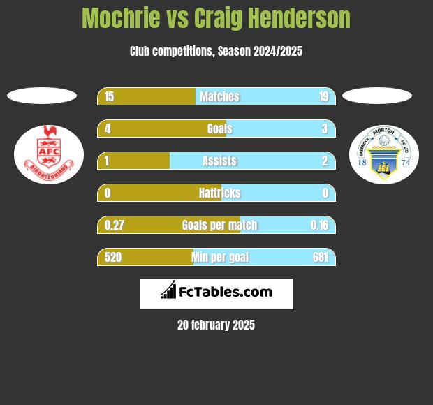 Mochrie vs Craig Henderson h2h player stats