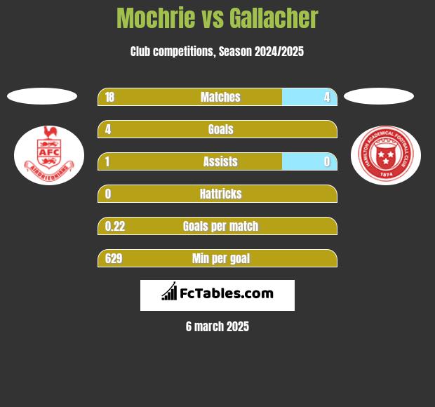 Mochrie vs Gallacher h2h player stats