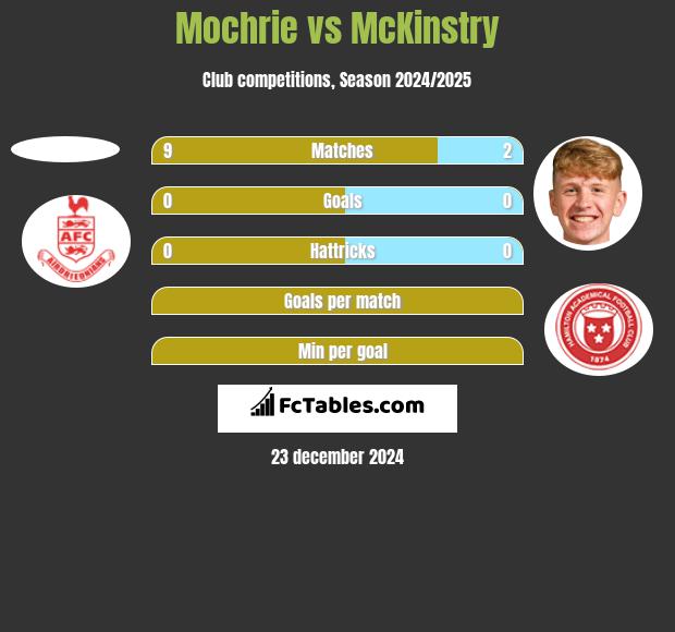 Mochrie vs McKinstry h2h player stats