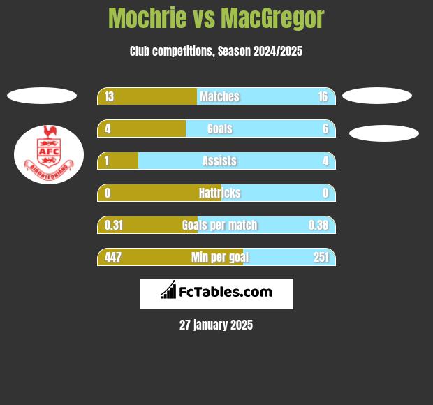 Mochrie vs MacGregor h2h player stats