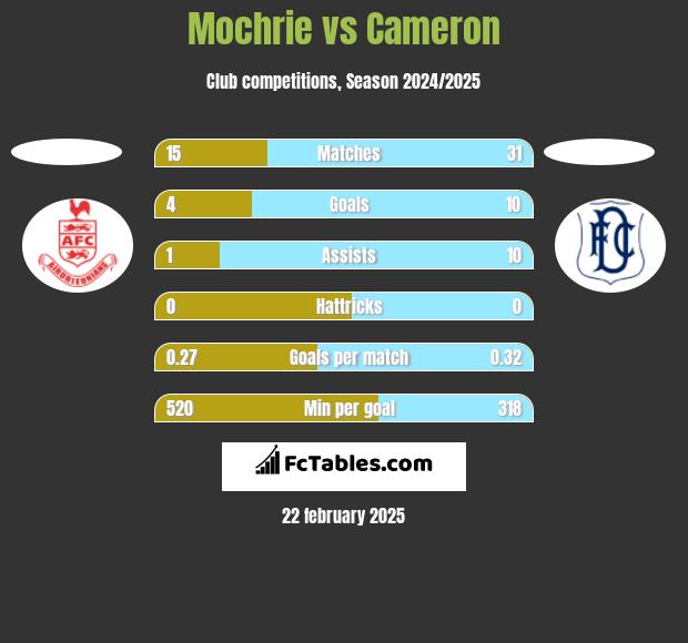 Mochrie vs Cameron h2h player stats