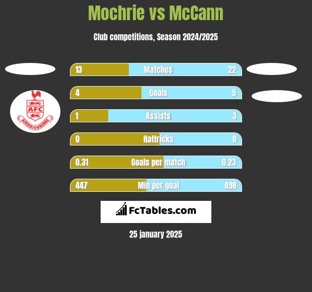 Mochrie vs McCann h2h player stats