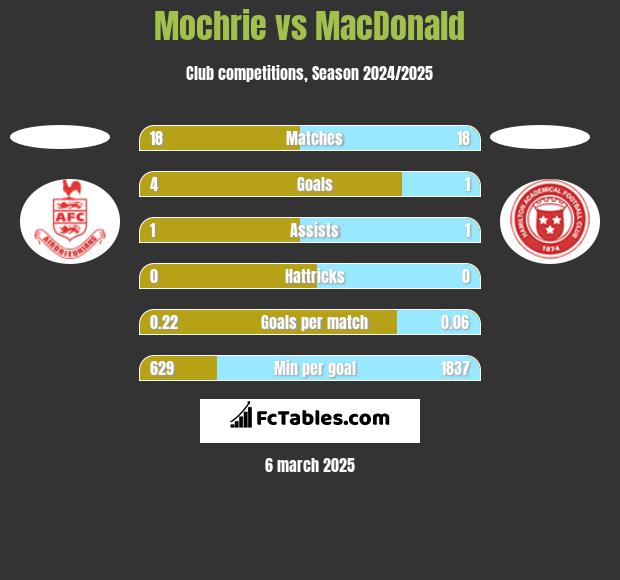 Mochrie vs MacDonald h2h player stats