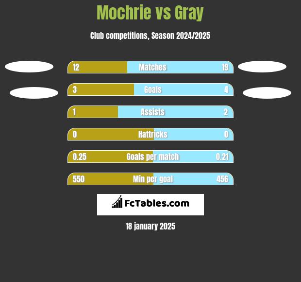 Mochrie vs Gray h2h player stats