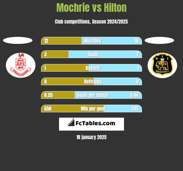 Mochrie vs Hilton h2h player stats