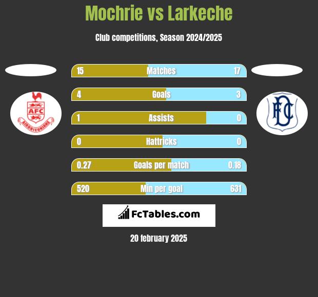 Mochrie vs Larkeche h2h player stats