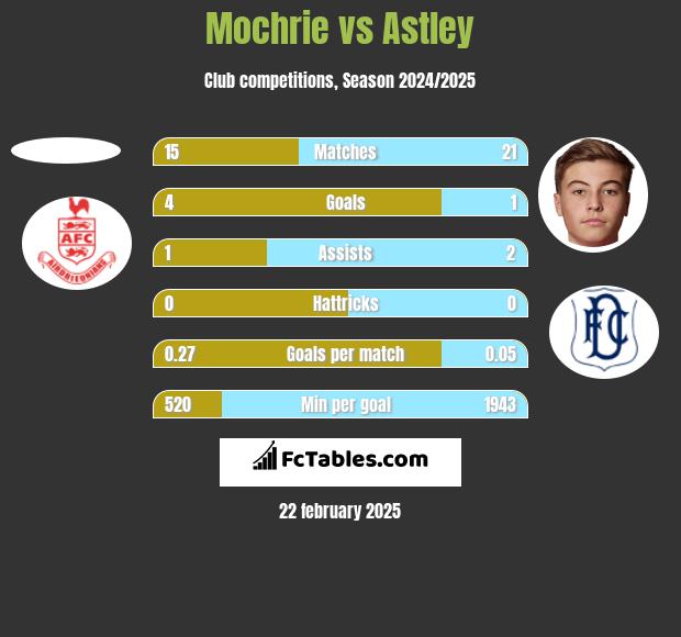 Mochrie vs Astley h2h player stats