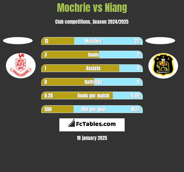 Mochrie vs Niang h2h player stats