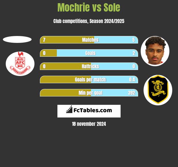 Mochrie vs Sole h2h player stats