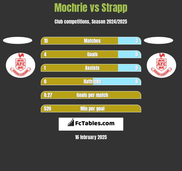 Mochrie vs Strapp h2h player stats