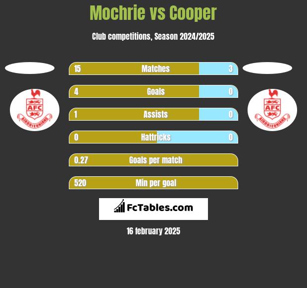 Mochrie vs Cooper h2h player stats