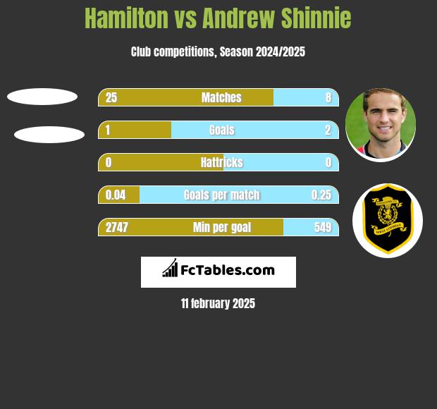 Hamilton vs Andrew Shinnie h2h player stats