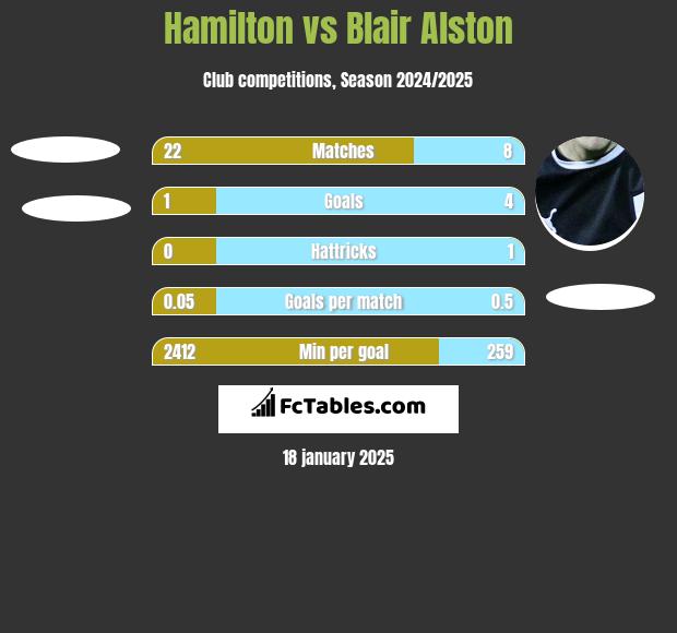 Hamilton vs Blair Alston h2h player stats