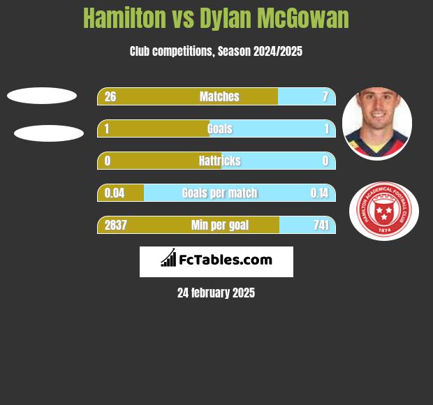 Hamilton vs Dylan McGowan h2h player stats