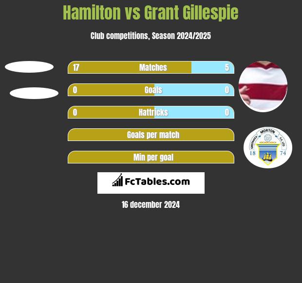 Hamilton vs Grant Gillespie h2h player stats